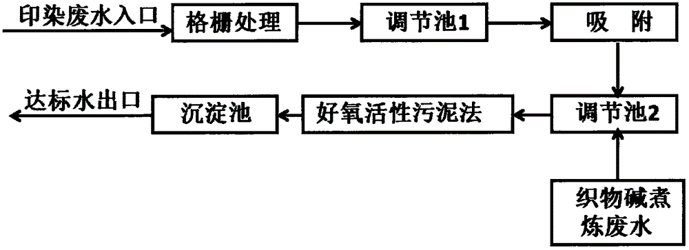 Treatment process for wastewater in dyeing and finishing industry