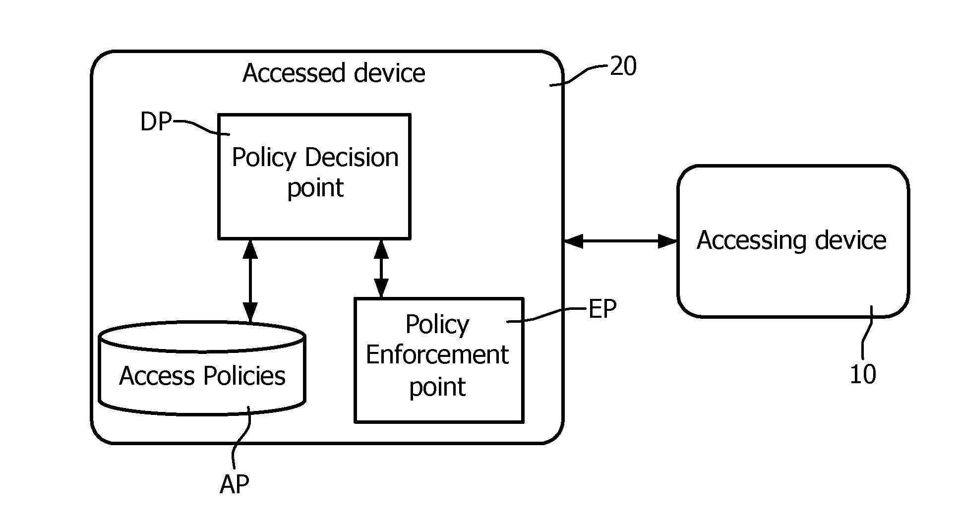 System and method for access decision evaluation for building automation and control systems