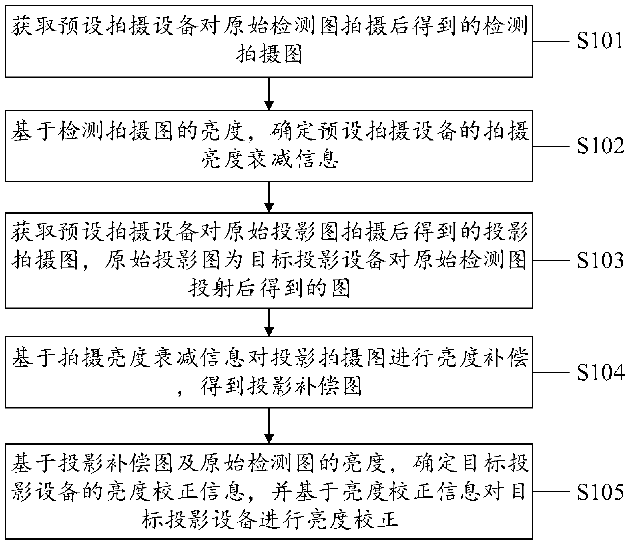 Brightness correction method, system and equipment and computer readable storage medium