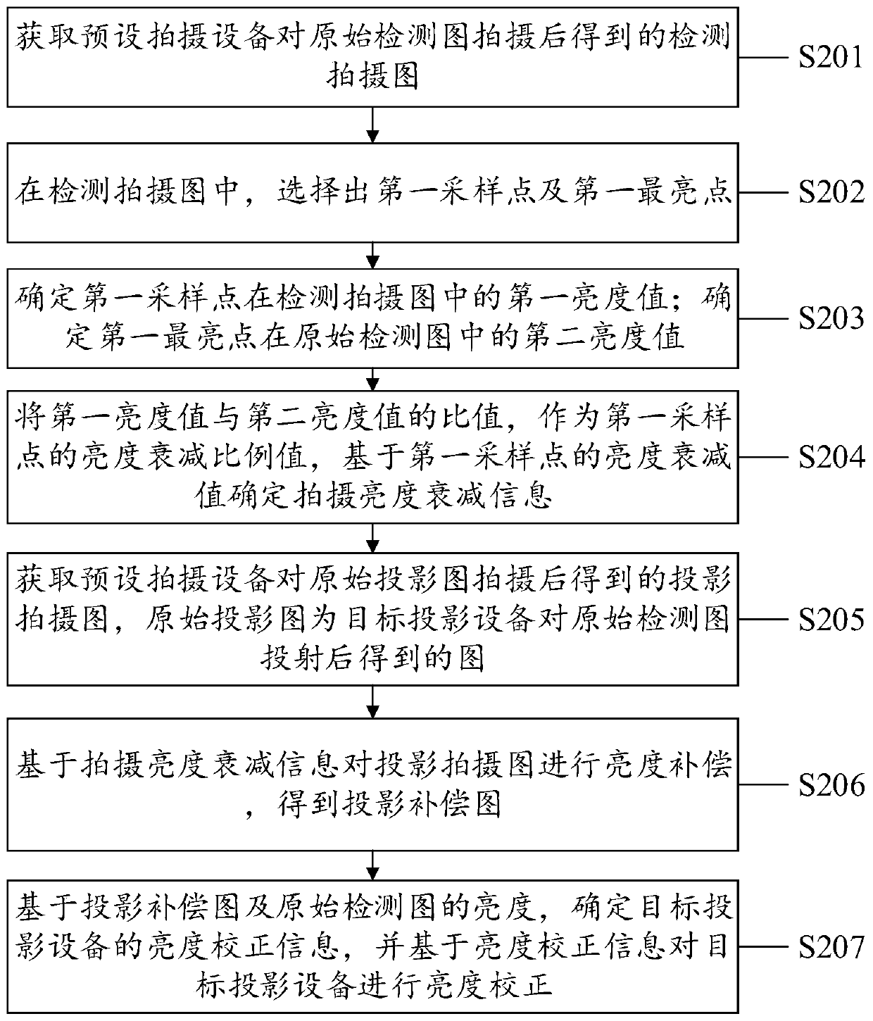 Brightness correction method, system and equipment and computer readable storage medium