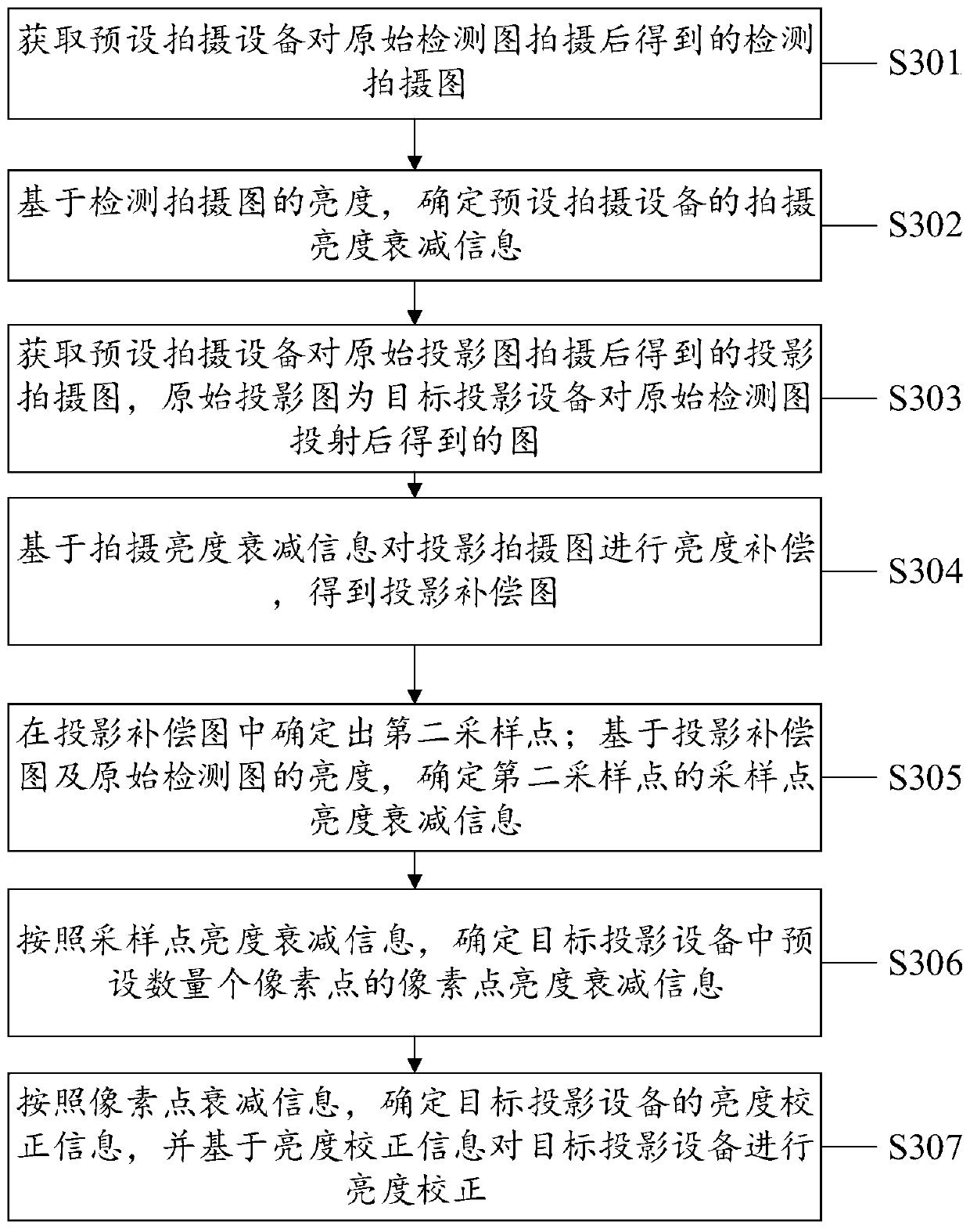 Brightness correction method, system and equipment and computer readable storage medium