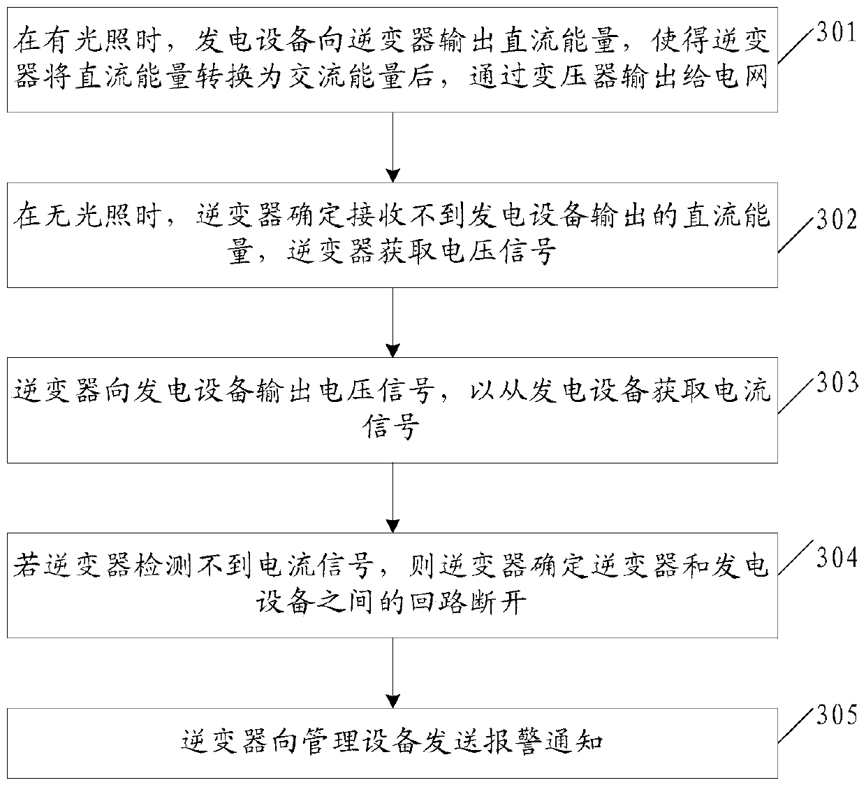 A monitoring method and inverter for power generation equipment