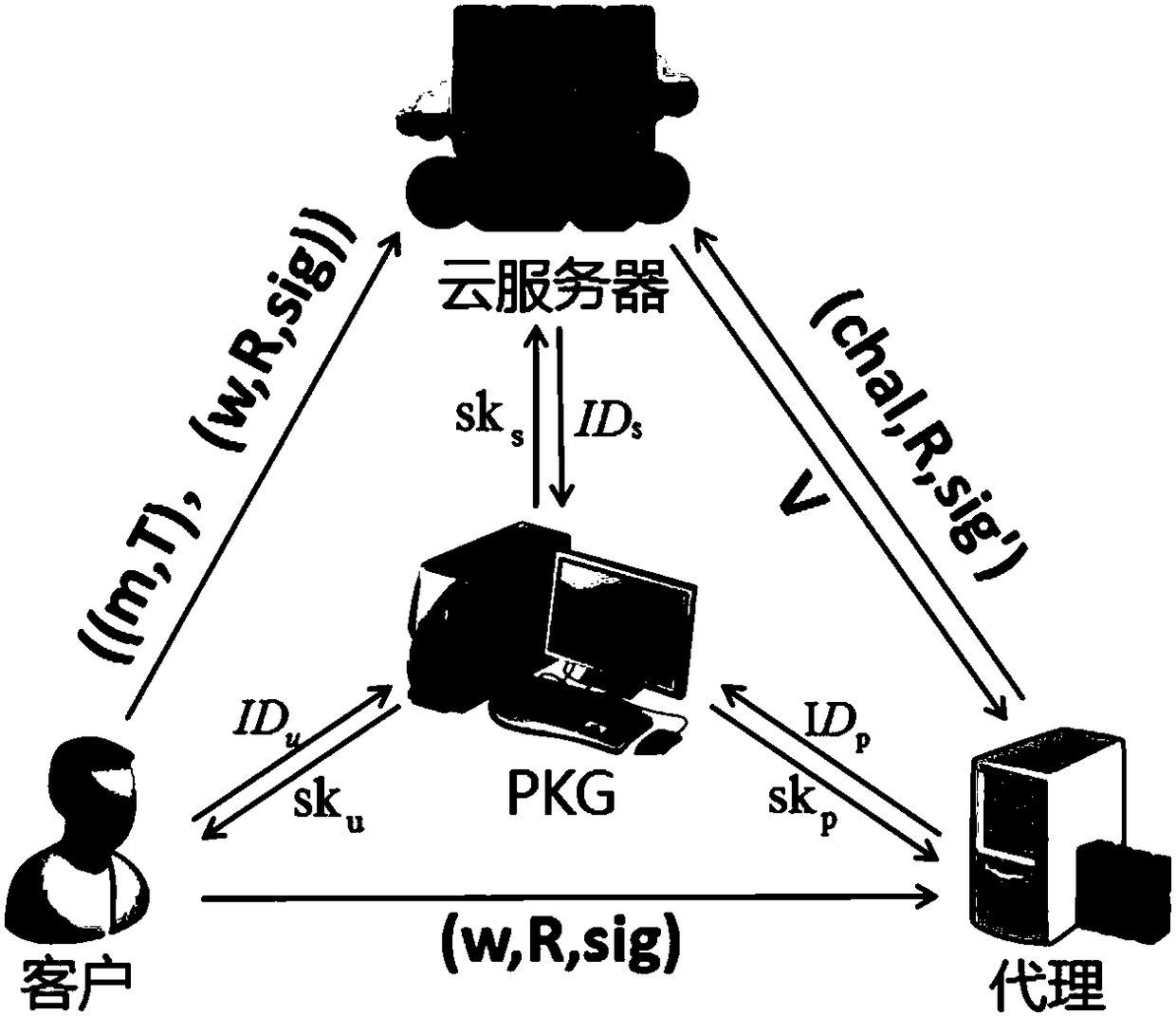 Proxy data integrity detection method based on identities in cloud storage