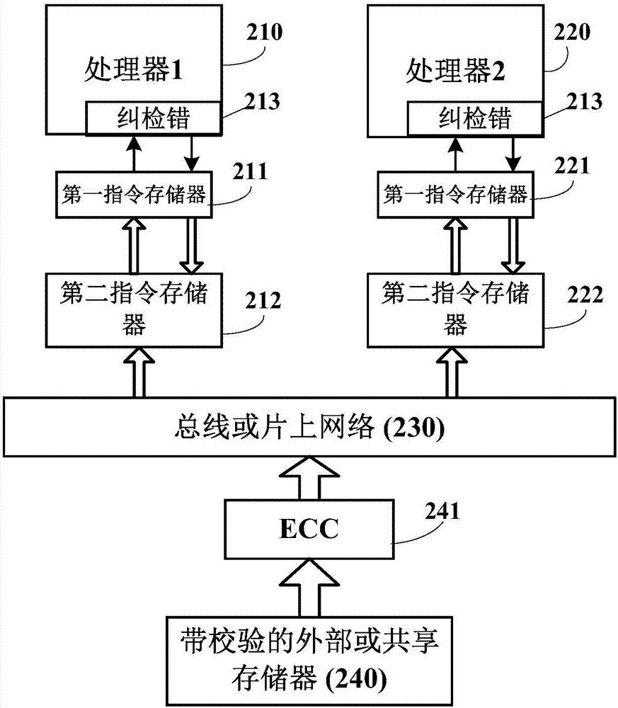 Method and device for fault tolerance of grading instruction memory structure capable of actively writing back