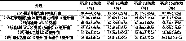 Method for comprehensively preventing and controlling myllocerinus aurolineatus voss