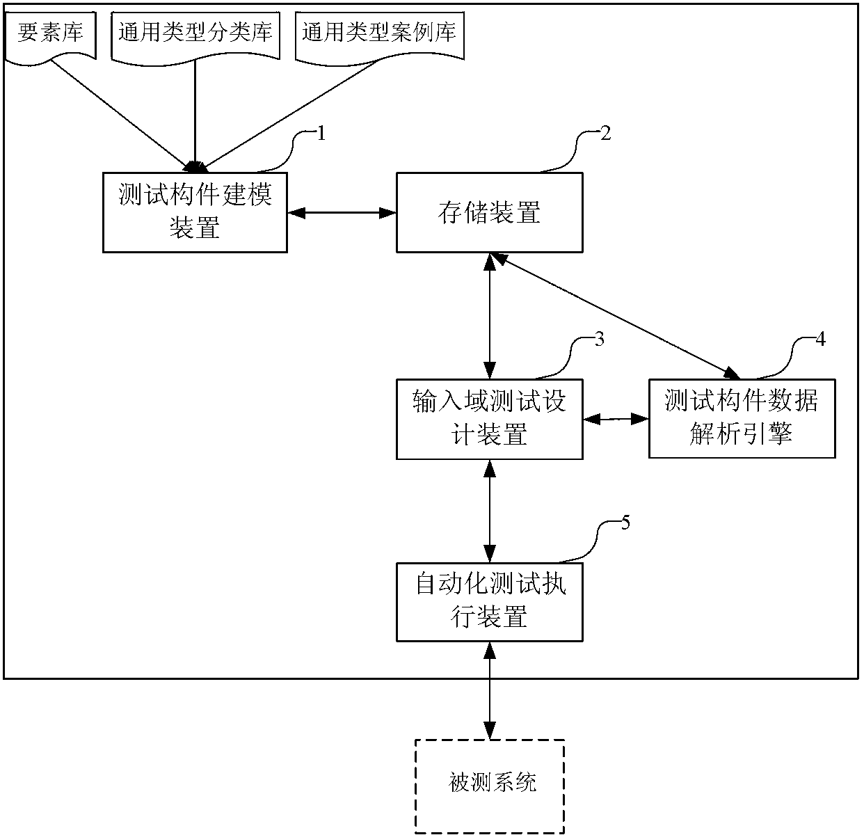 Device and method based on automatic data construction for testing test object in input field