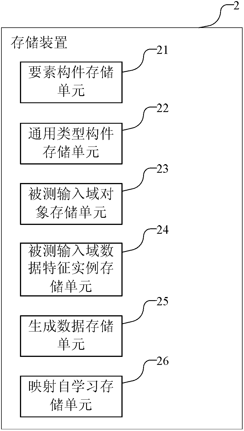 Device and method based on automatic data construction for testing test object in input field