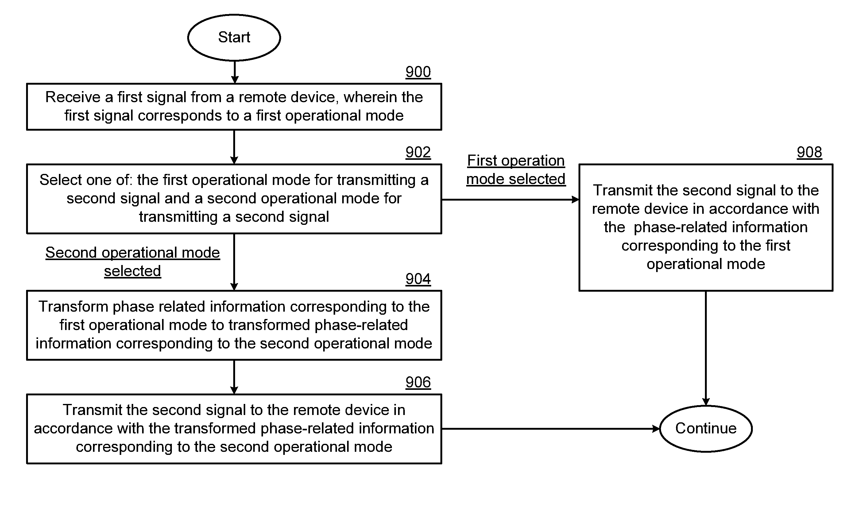 Communication device with phase/angle transformation and methods for use therewith