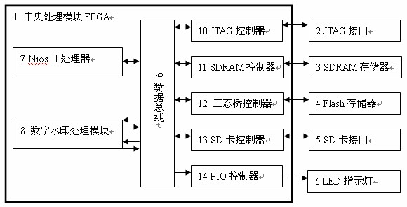 Digital watermarking processing system of BMP image