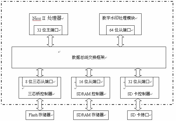 Digital watermarking processing system of BMP image