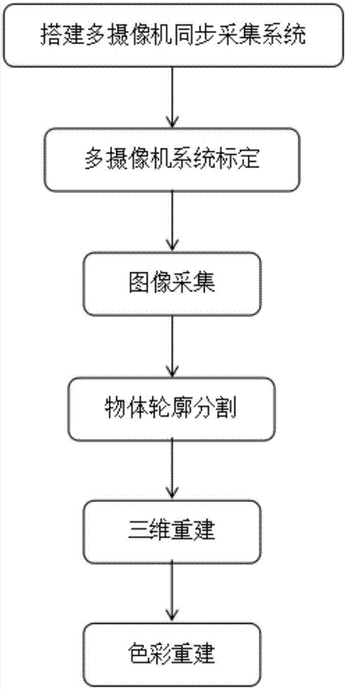 Real-time three-dimensional point cloud reconstruction method and system based on multiple cameras