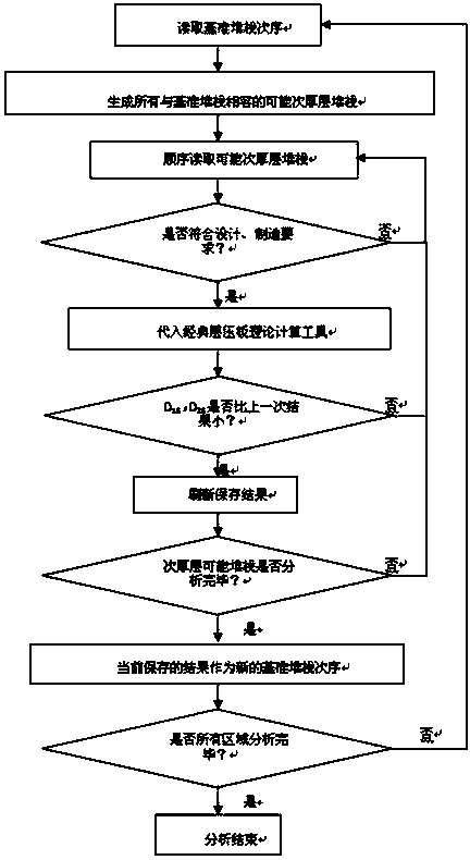 Engineering optimization method for adjusting composite material layering