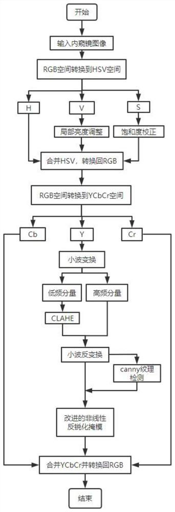 Endoscope image enhancement method based on histogram equalization and improved unsharpened mask