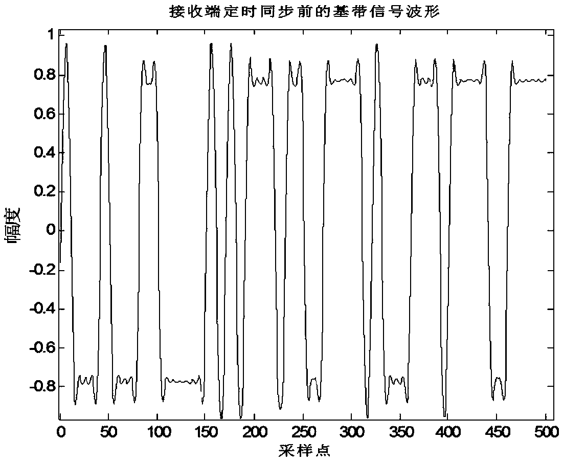 Improved all-digital timing synchronization method and device based on Gardner