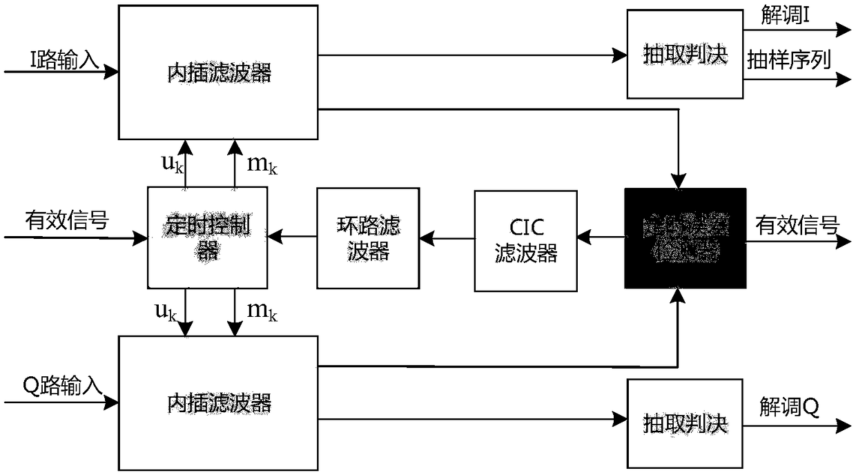 Improved all-digital timing synchronization method and device based on Gardner