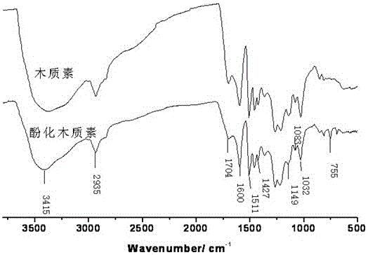 A kind of preparation method of phenolated lignin amine cationic emulsifier