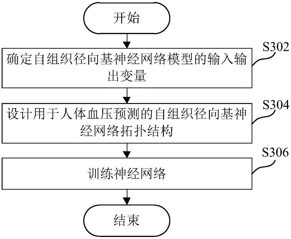 Method and device for predicting blood pressure