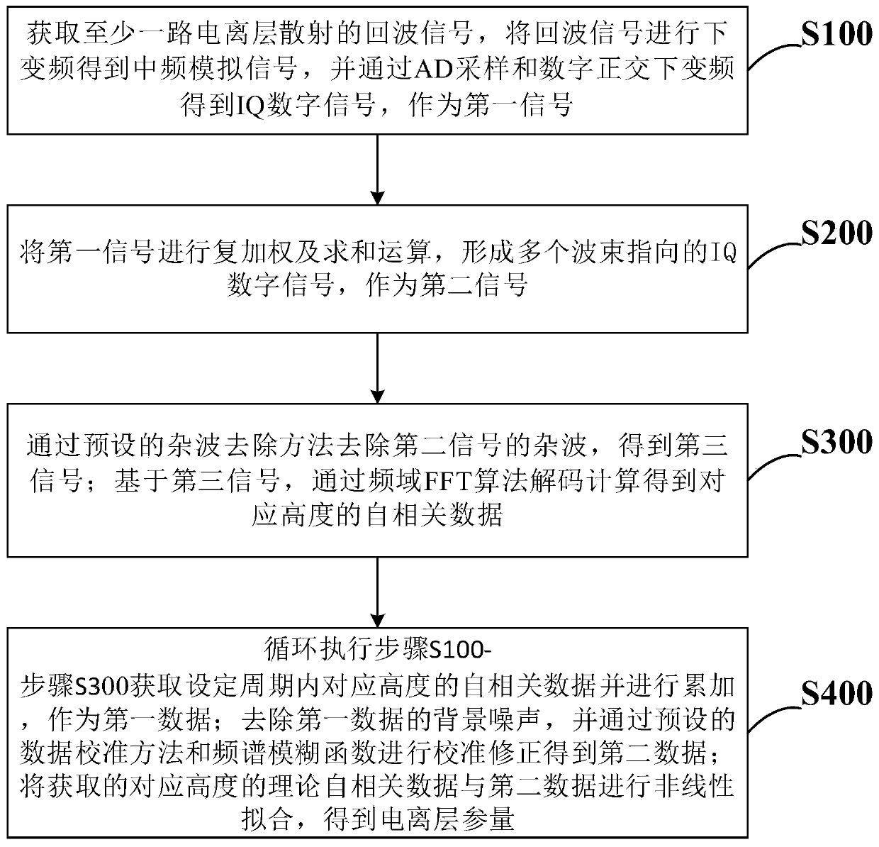 Signal processing method, system and device based on phased array incoherent scattering radar