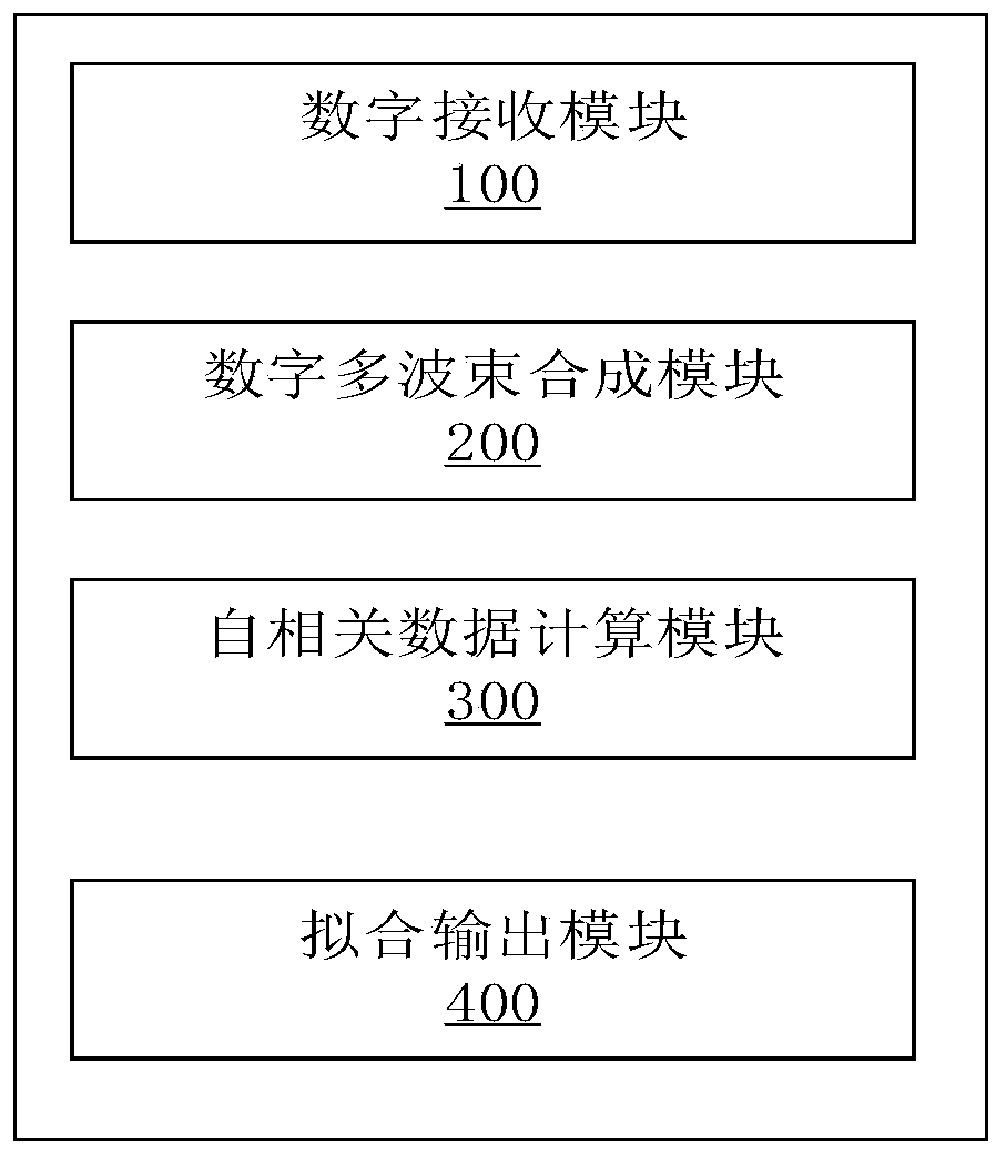 Signal processing method, system and device based on phased array incoherent scattering radar