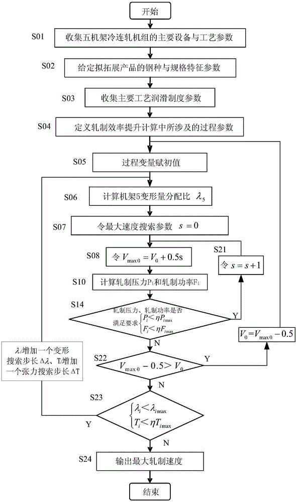 A rolling efficiency improvement method suitable for a five-stand cold tandem rolling mill