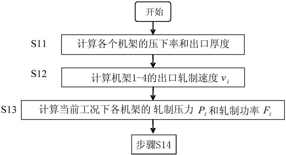 A rolling efficiency improvement method suitable for a five-stand cold tandem rolling mill