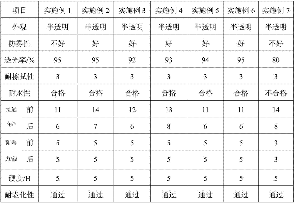 Anti-fog coating material and preparation method thereof