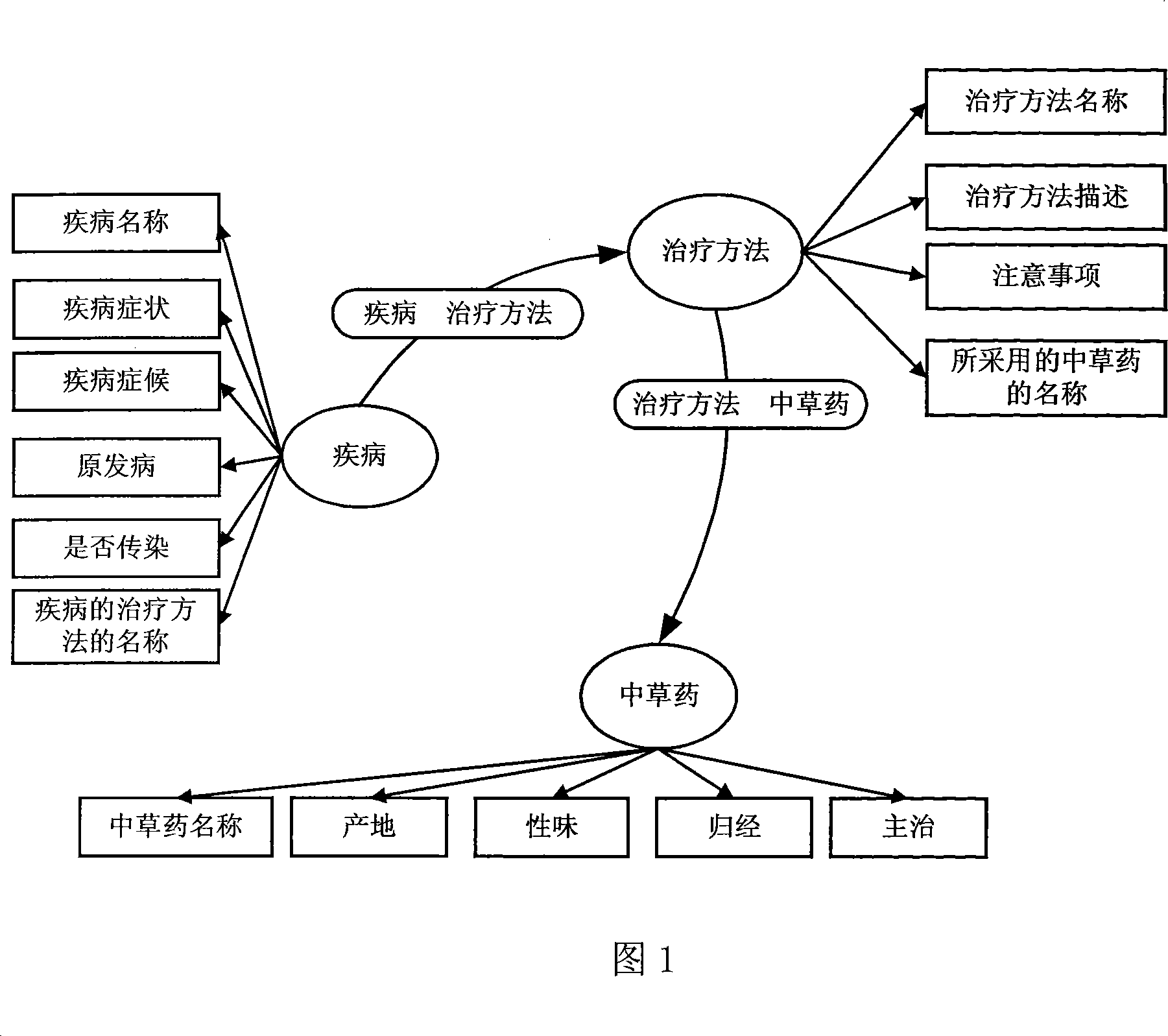 Heterogeneous relational database data integration method based on meaning