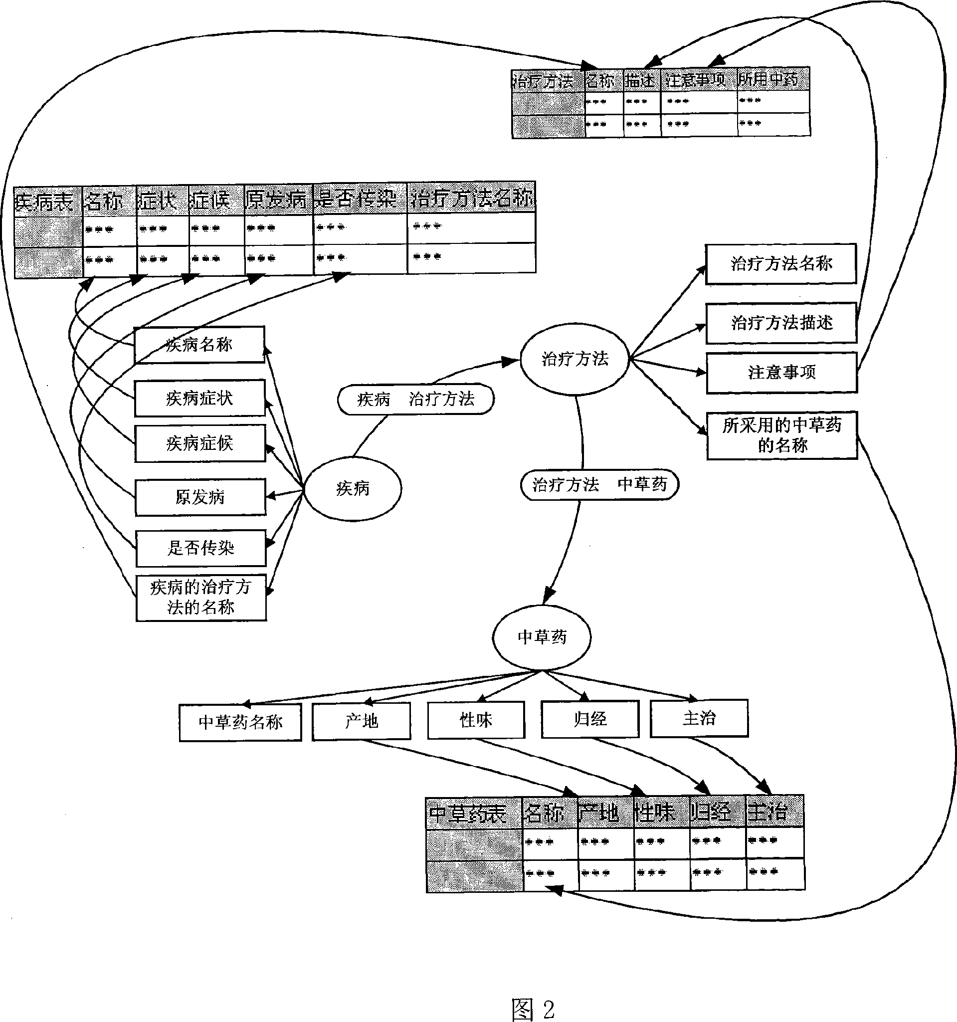 Heterogeneous relational database data integration method based on meaning