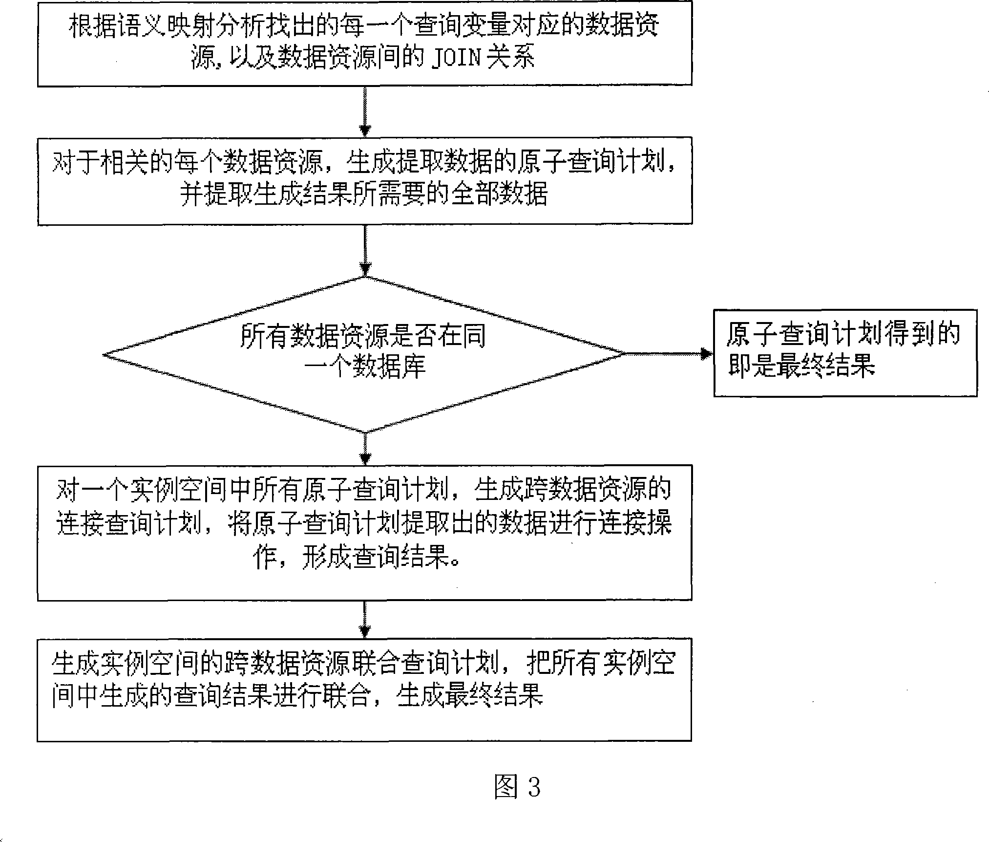 Heterogeneous relational database data integration method based on meaning