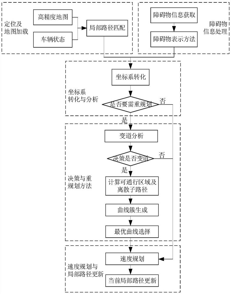 Intelligent vehicle local path planning method in structured environment