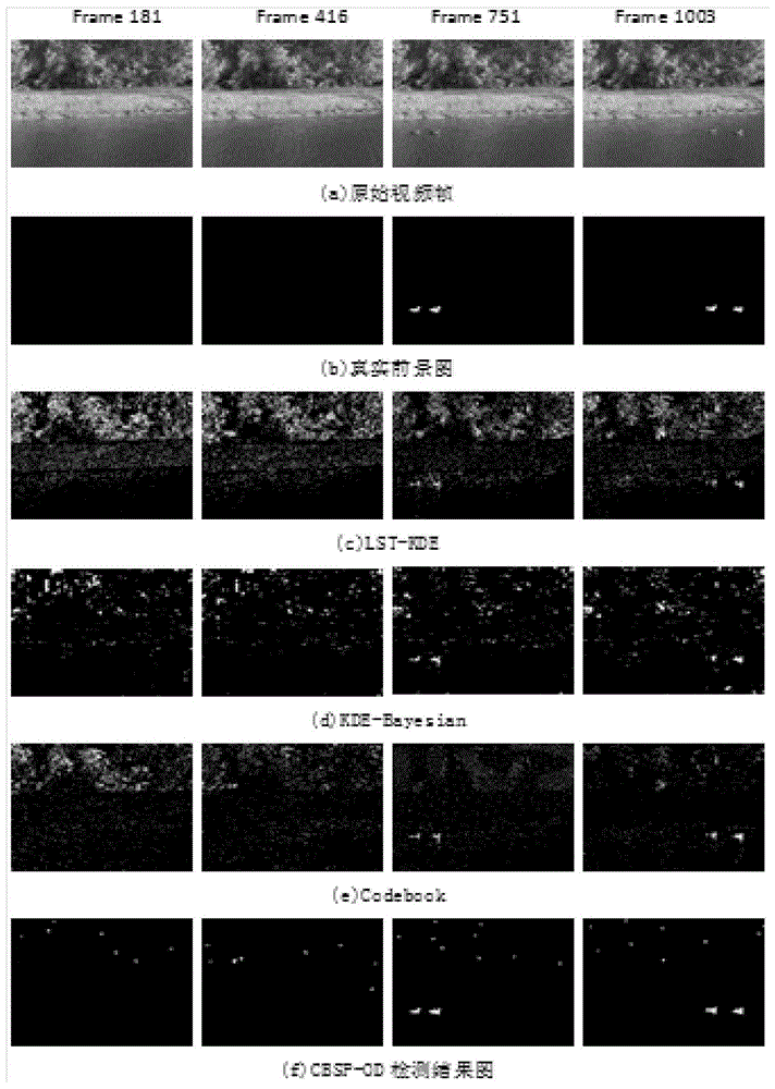 Object detection method in dynamic scene of codebook based on superpixel