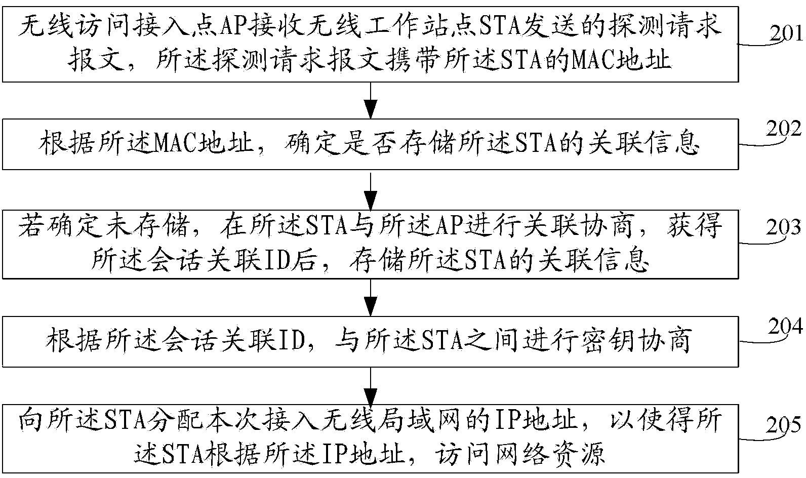 Method and device used for accessing wireless local area network