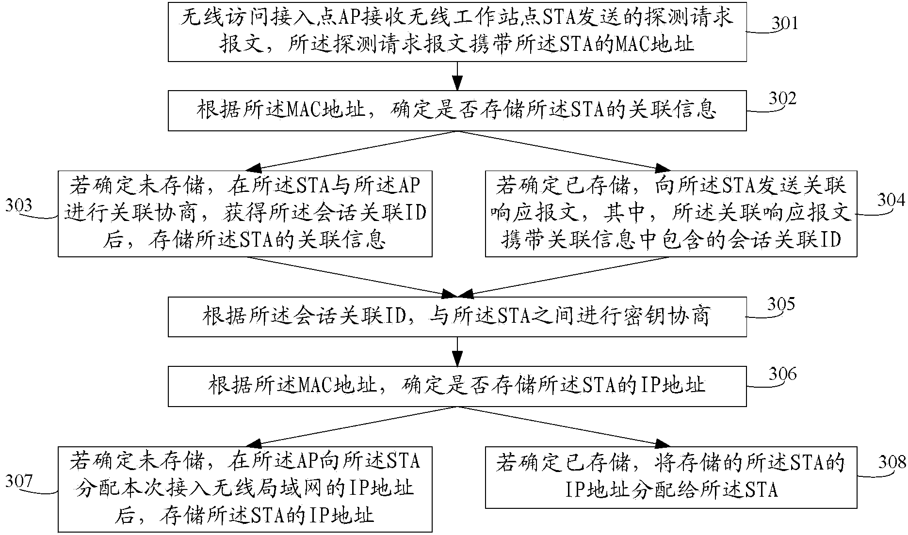 Method and device used for accessing wireless local area network