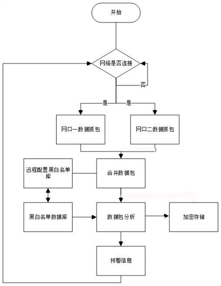 An industrial control full flow analysis method and device