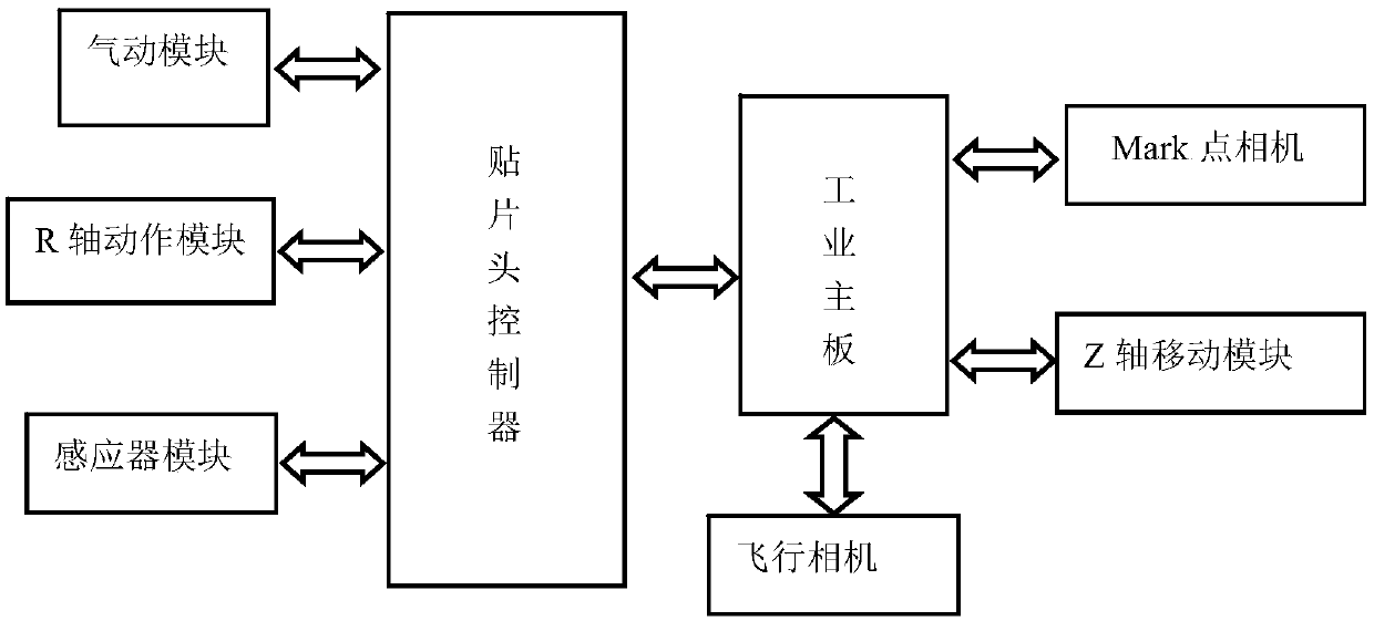 Chip head control system and method