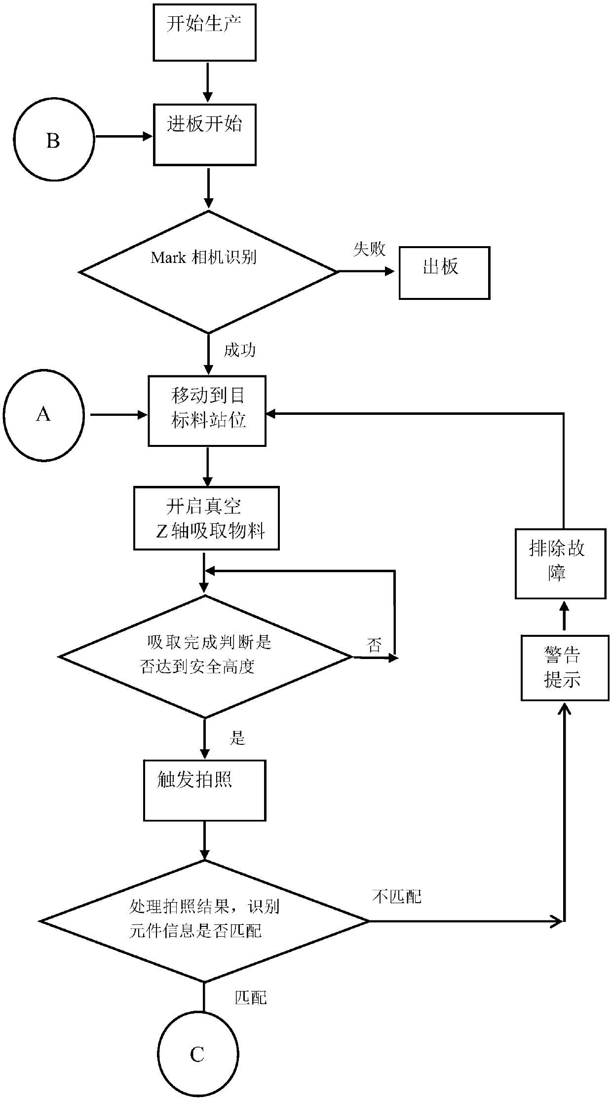 Chip head control system and method