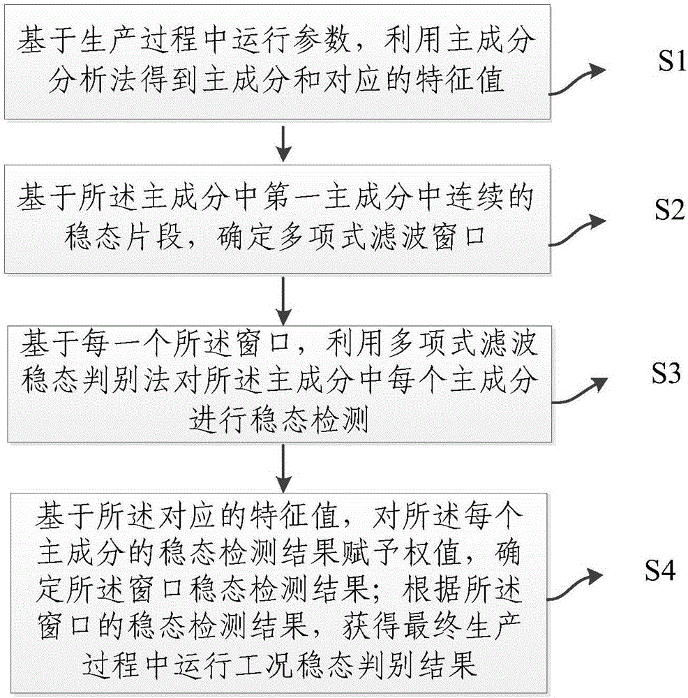 Steady-state discrimination method for operation conditions in continuous production process