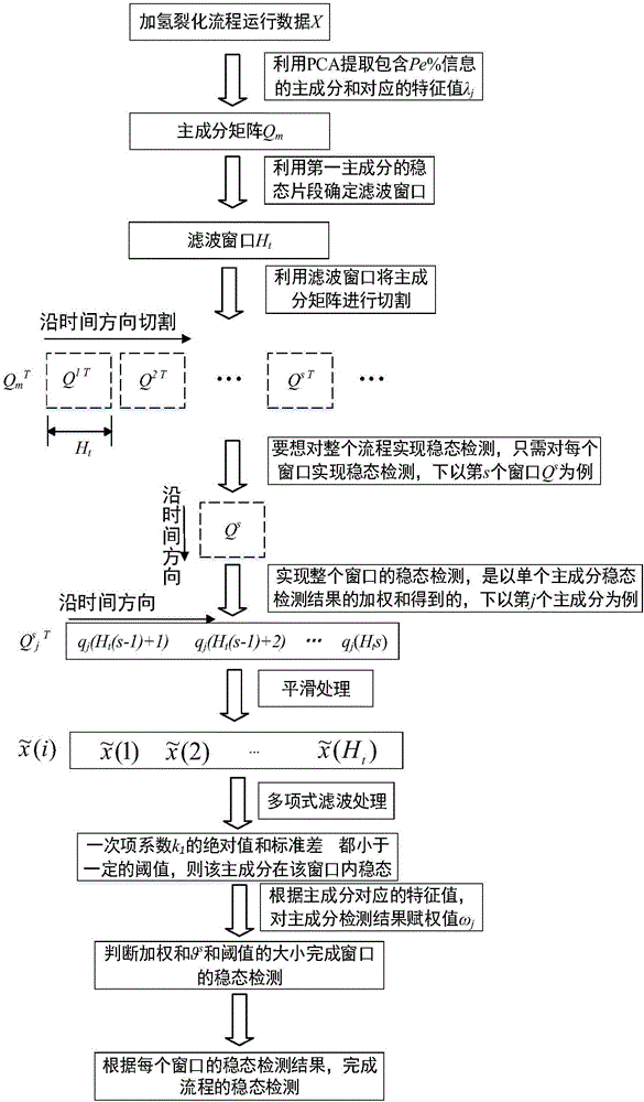 Steady-state discrimination method for operation conditions in continuous production process