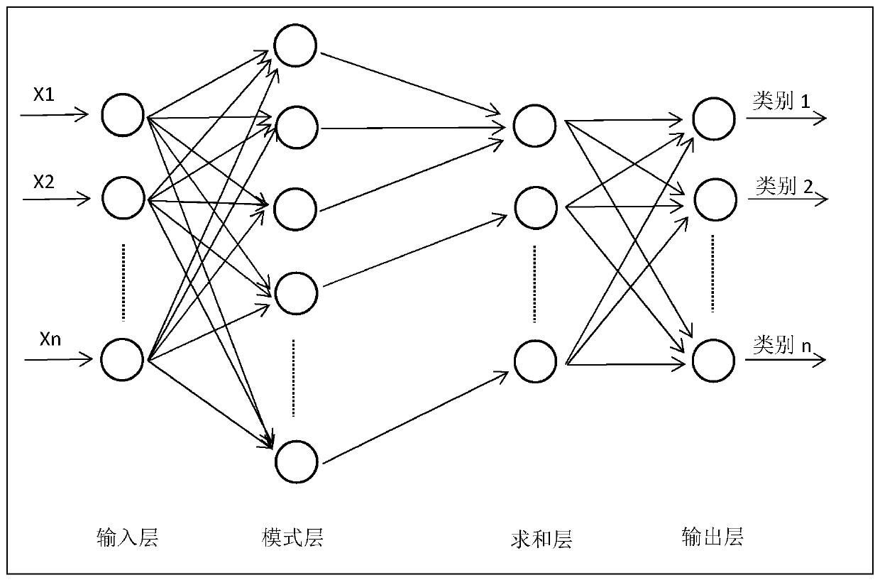 Miniature circuit breaker fault analysis method based on probabilistic neural network