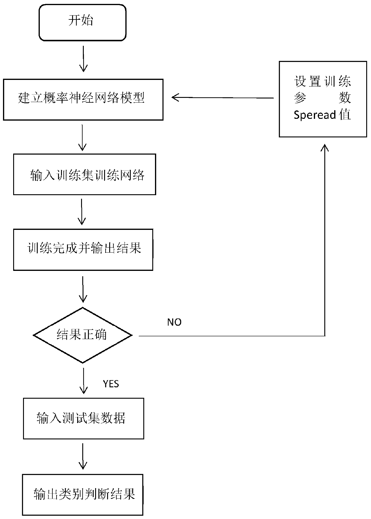 Miniature circuit breaker fault analysis method based on probabilistic neural network