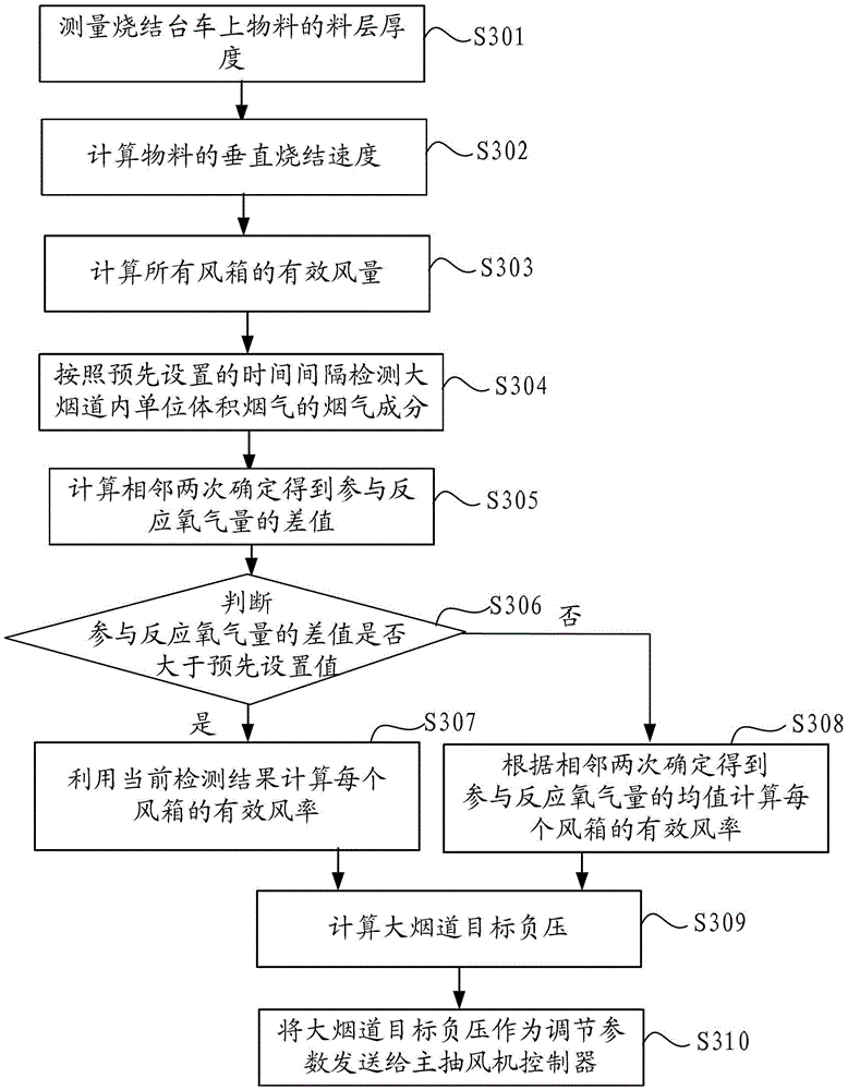 Negative pressure control method and negative pressure control system for main exhaust fan of sintering machine