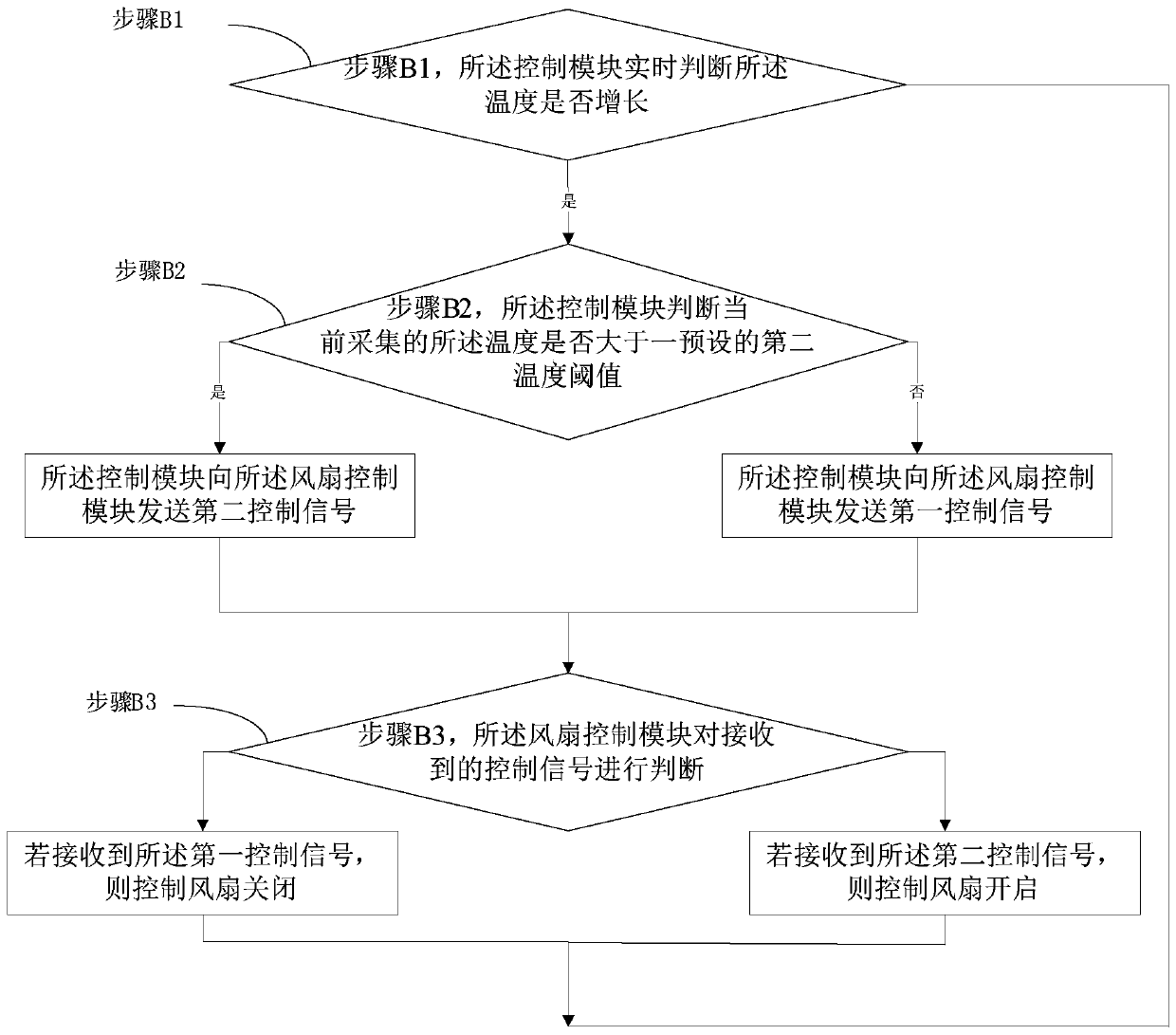 Temperature control method and system