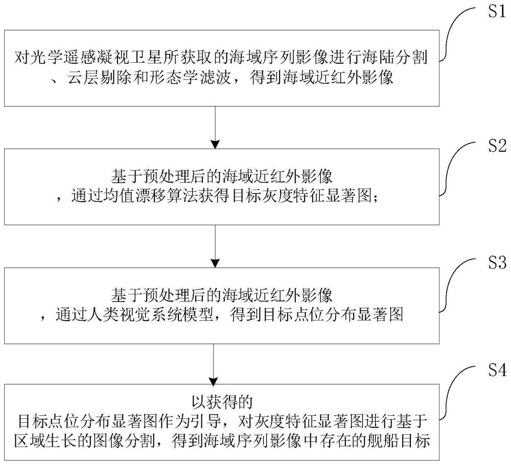 Weak and small ship target fusion detection method and device based on multi-vision salient features