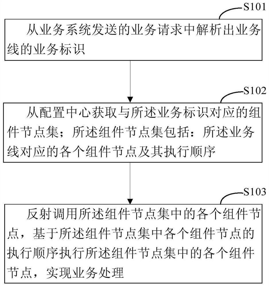 Service processing method and device