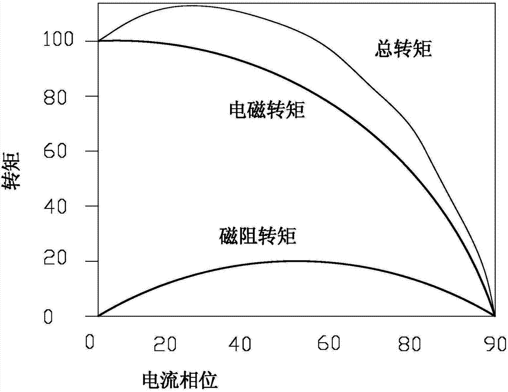 Rotor of electromotor