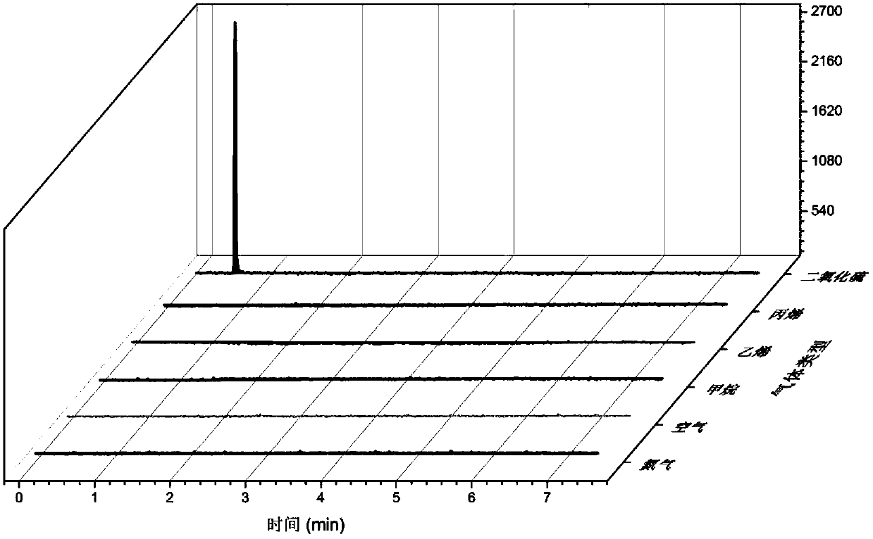 A gas chromatograph and detection method for measuring the total content of sulfide in natural gas