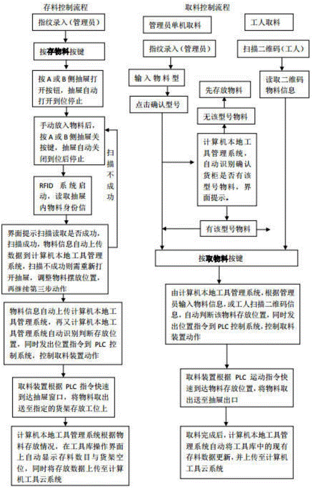 Control system and method for intelligent warehousing equipment