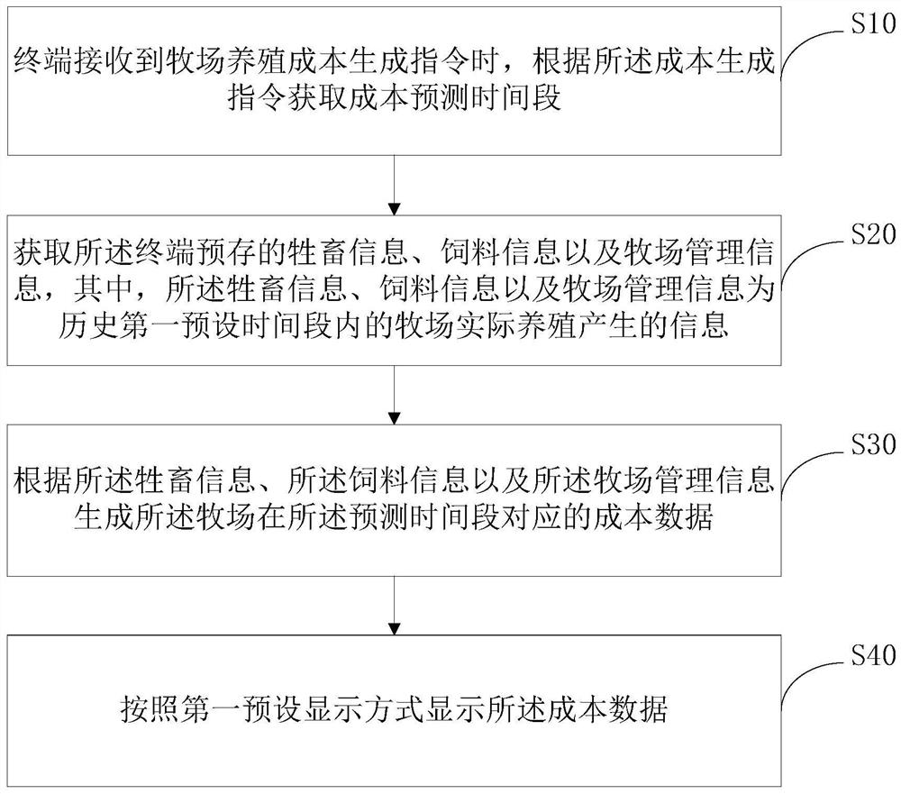 Pasture breeding management method, management system and storage medium