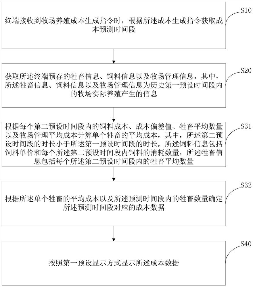 Pasture breeding management method, management system and storage medium