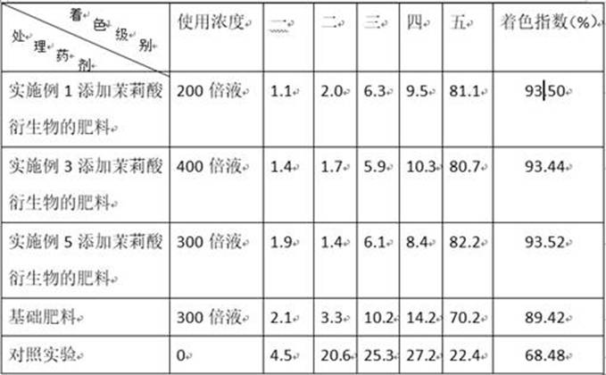 Fertilizer added with jasmonic acid derivative and compounding method thereof